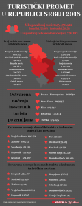 Turistički promet u Republici Srbiji 2018