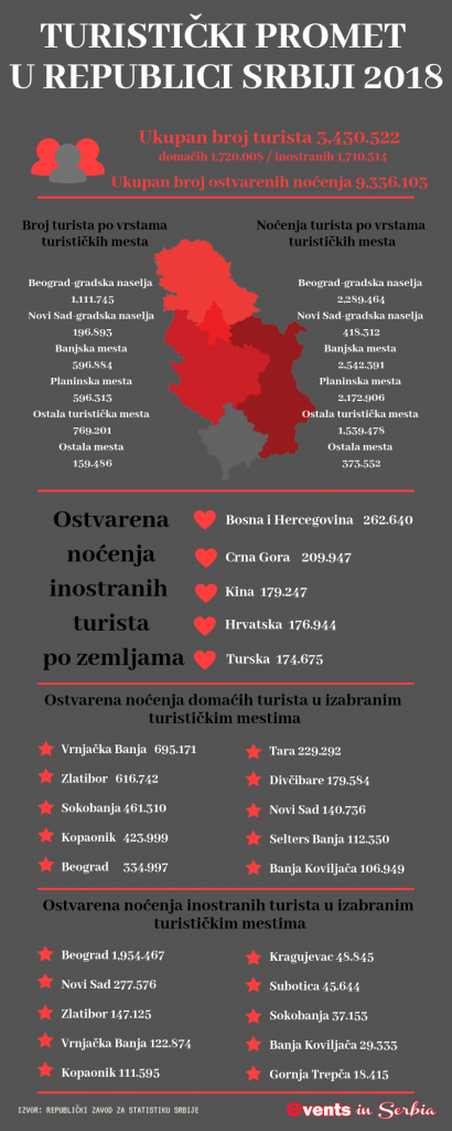 Turistički promet u Srbiji 2018. Turistički promet u Srbiji 2018.